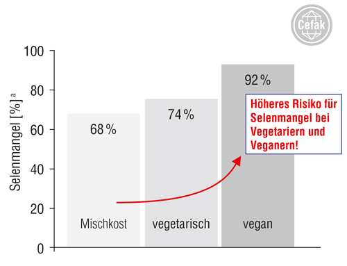 Grafik zum höheren Risiko für Selenmangel bei Veganer und Vegetariern
